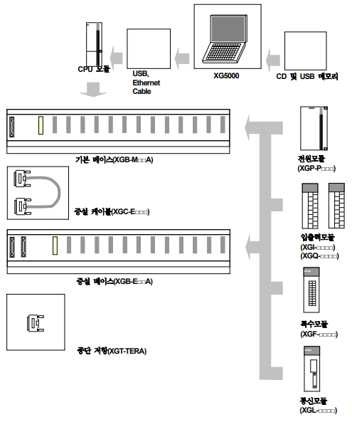 PLC 환경 구성 (XGI-CPUZ, 베이스 모듈, 전원 모듈)